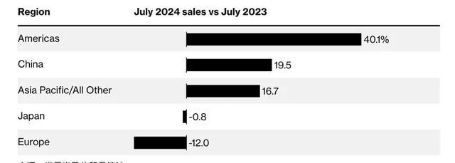 2024年，中美7月芯片出口額斷崖差距：美國154億，中國是多少？(圖4)